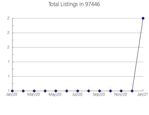 Airbnb & Vrbo Analytics, listings per month in Ponce de Leon, FL