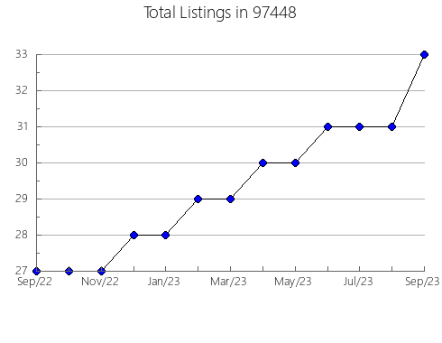 Airbnb & Vrbo Analytics, listings per month in Port Charlotte, FL