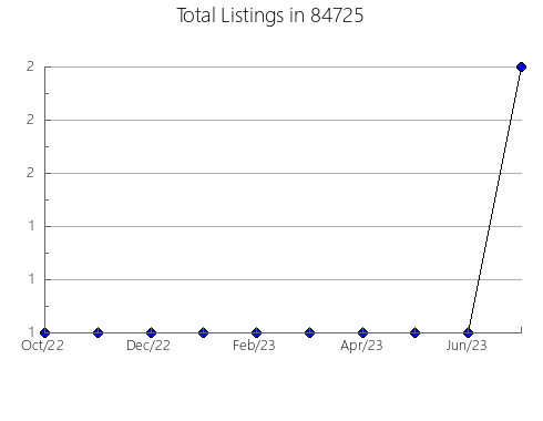 Airbnb & Vrbo Analytics, listings per month in Port Henry, NY