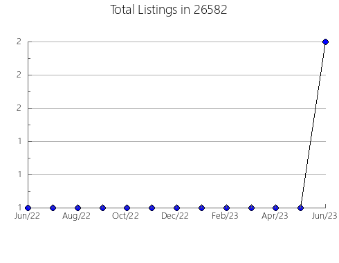 Airbnb & Vrbo Analytics, listings per month in Port Royal, SC