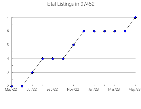 Airbnb & Vrbo Analytics, listings per month in Port Saint John, FL