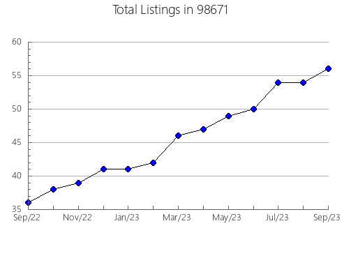 Airbnb & Vrbo Analytics, listings per month in Portland, OR