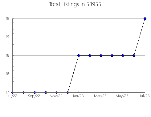 Airbnb & Vrbo Analytics, listings per month in Portland, TN