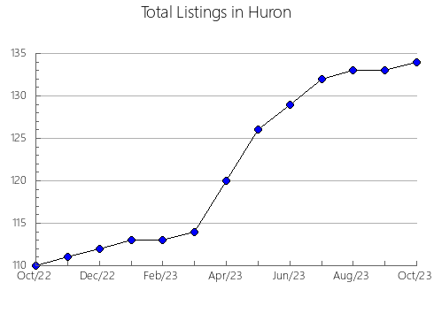 Airbnb & Vrbo Analytics, listings per month in Porto Rico, 16