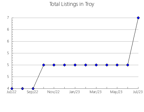 Airbnb & Vrbo Analytics, listings per month in Porto Velho, 22