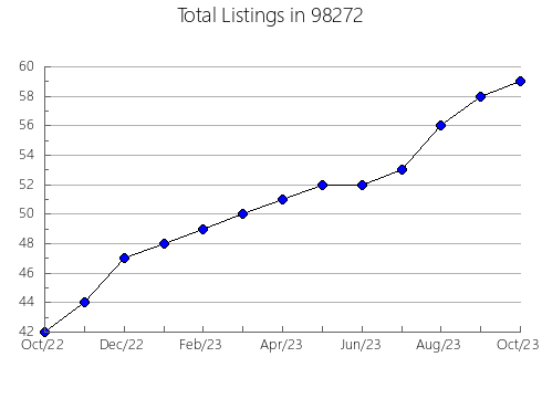 Airbnb & Vrbo Analytics, listings per month in Porum, OK