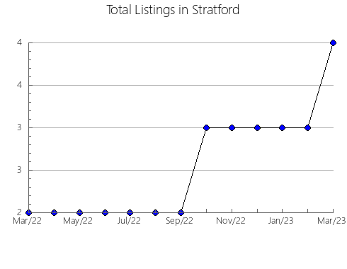 Airbnb & Vrbo Analytics, listings per month in Potgietersrus, 5