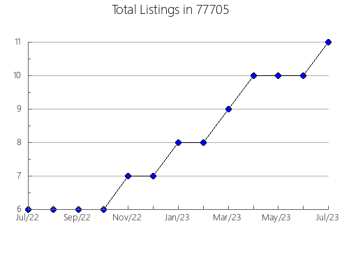 Airbnb & Vrbo Analytics, listings per month in Prague, NE