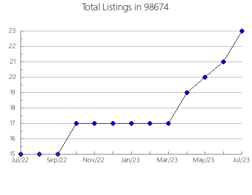 Airbnb & Vrbo Analytics, listings per month in Prairie, OR