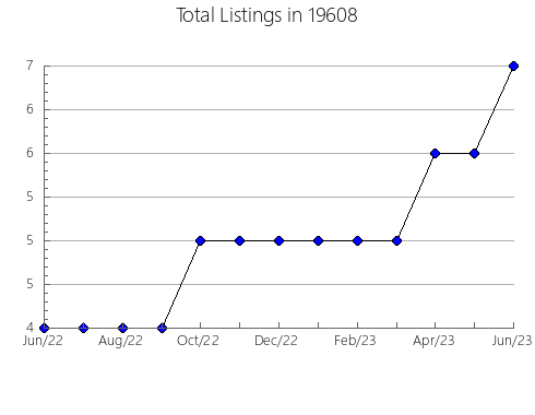 Airbnb & Vrbo Analytics, listings per month in Prairie Village, KS