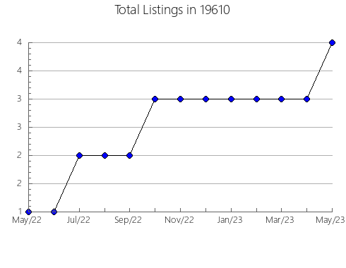 Airbnb & Vrbo Analytics, listings per month in Prescott, KS