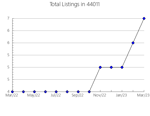 Airbnb & Vrbo Analytics, listings per month in Prichard, AL