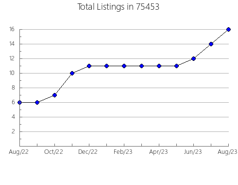 Airbnb & Vrbo Analytics, listings per month in Princeton, MN