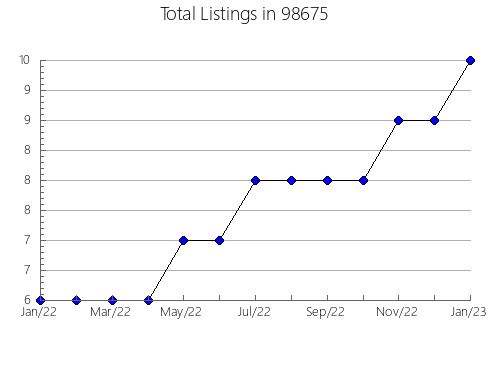 Airbnb & Vrbo Analytics, listings per month in Prineville, OR