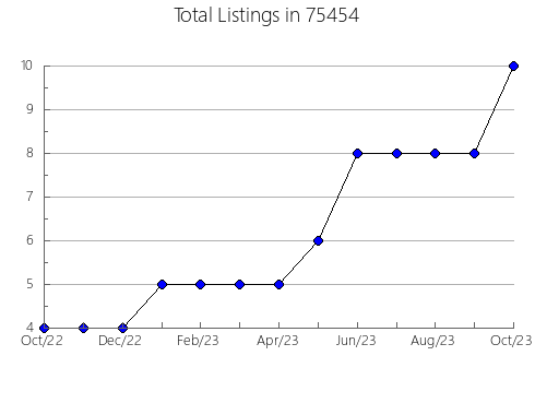 Airbnb & Vrbo Analytics, listings per month in Prior Lake, MN