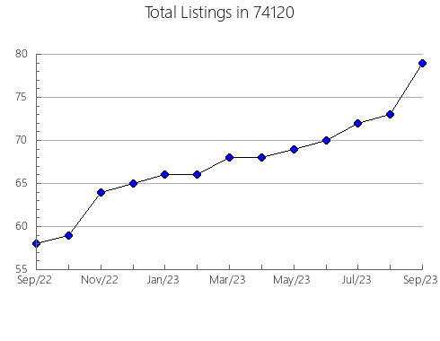 Airbnb & Vrbo Analytics, listings per month in Pueblo, CO