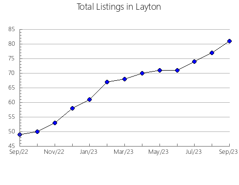 Airbnb & Vrbo Analytics, listings per month in Pula, 6