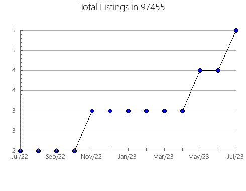 Airbnb & Vrbo Analytics, listings per month in Punta Gorda, FL