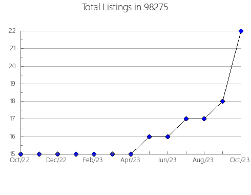 Airbnb & Vrbo Analytics, listings per month in Purcell, OK