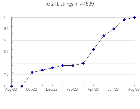 Airbnb & Vrbo Analytics, listings per month in Pyatt, AR