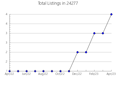 Airbnb & Vrbo Analytics, listings per month in Quaker, OH