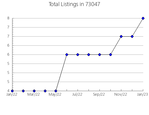 Airbnb & Vrbo Analytics, listings per month in Quartz Hill, CA