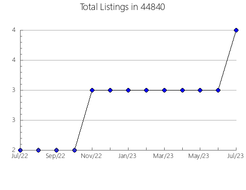 Airbnb & Vrbo Analytics, listings per month in Quitman, AR