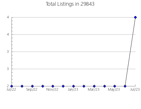 Airbnb & Vrbo Analytics, listings per month in Raceland, LA