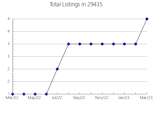 Airbnb & Vrbo Analytics, listings per month in Radcliff, KY