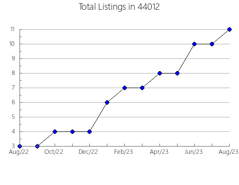 Airbnb & Vrbo Analytics, listings per month in Rainbow, AL