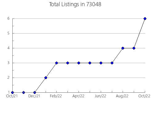 Airbnb & Vrbo Analytics, listings per month in Rainbow, CA