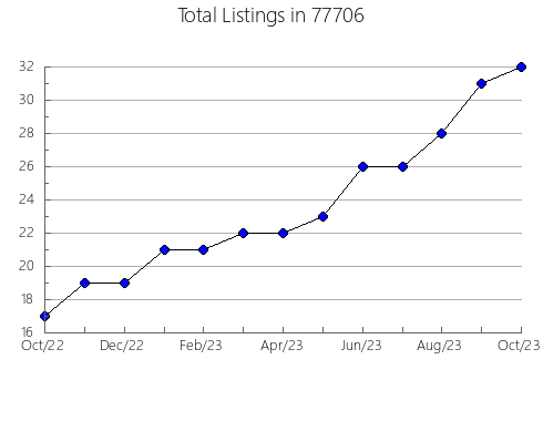 Airbnb & Vrbo Analytics, listings per month in Ralston, NE