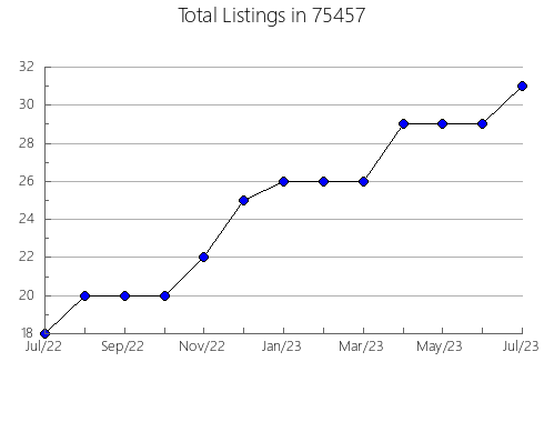 Airbnb & Vrbo Analytics, listings per month in Ramsey, MN