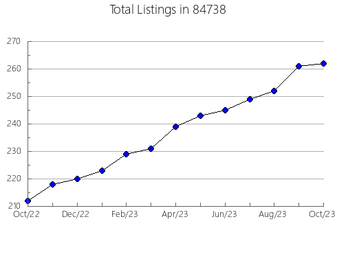 Airbnb & Vrbo Analytics, listings per month in Ransomville, NY