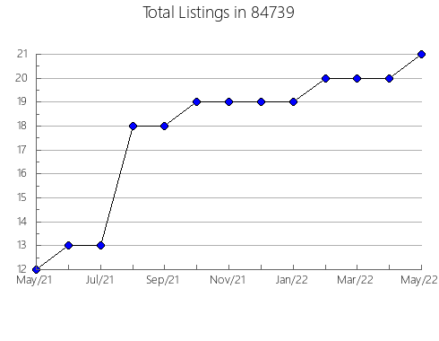 Airbnb & Vrbo Analytics, listings per month in Ravena, NY