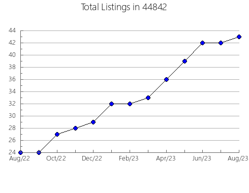 Airbnb & Vrbo Analytics, listings per month in Ravenden, AR