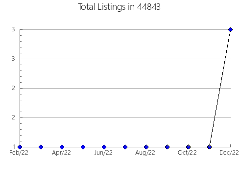 Airbnb & Vrbo Analytics, listings per month in Ravenden Springs, AR