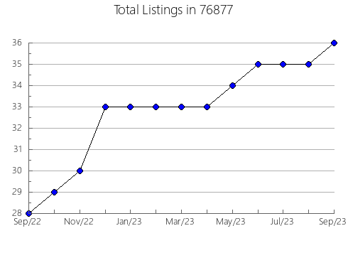 Airbnb & Vrbo Analytics, listings per month in Raytown, MO