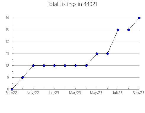 Airbnb & Vrbo Analytics, listings per month in Red Bay, AL