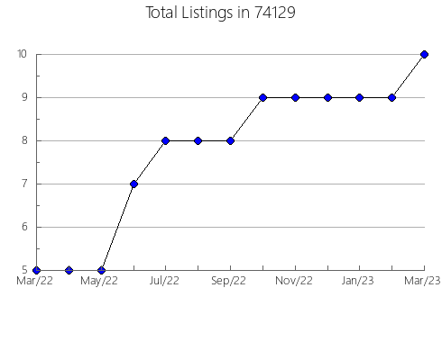 Airbnb & Vrbo Analytics, listings per month in Red Cliff, CO