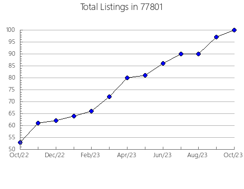 Airbnb & Vrbo Analytics, listings per month in Red Cloud, NE