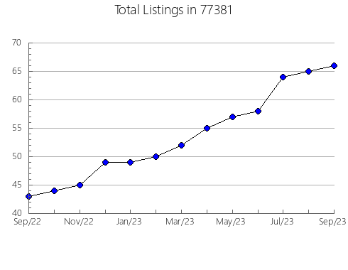 Airbnb & Vrbo Analytics, listings per month in Red Lodge, MT