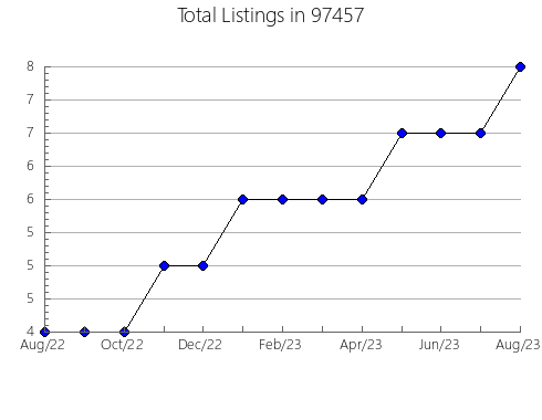 Airbnb & Vrbo Analytics, listings per month in Reddick, FL