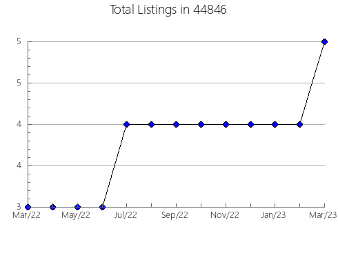 Airbnb & Vrbo Analytics, listings per month in Redfield, AR