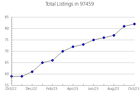 Airbnb & Vrbo Analytics, listings per month in Redington Shores, FL