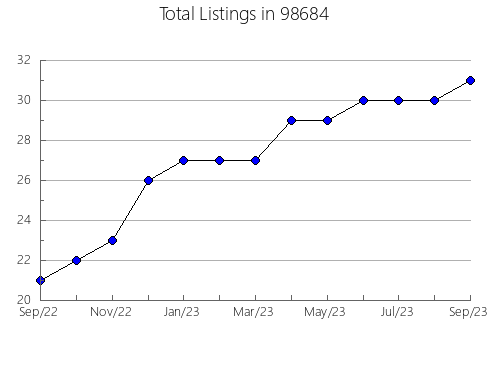 Airbnb & Vrbo Analytics, listings per month in Reedsport, OR