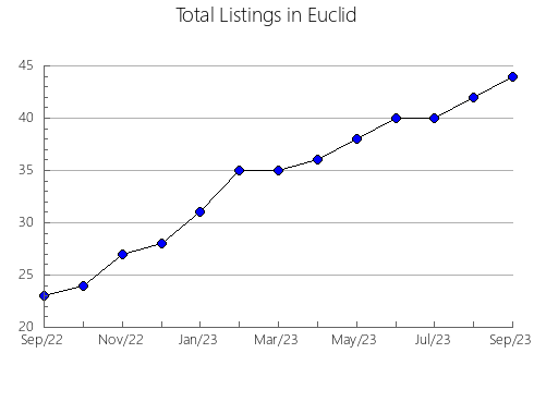 Airbnb & Vrbo Analytics, listings per month in Remígio, 15