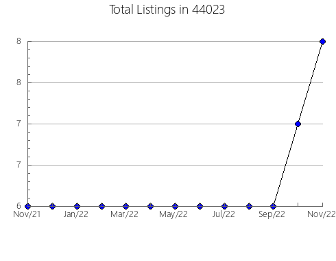 Airbnb & Vrbo Analytics, listings per month in Repton, AL