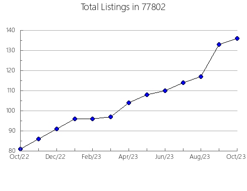 Airbnb & Vrbo Analytics, listings per month in Republican, NE