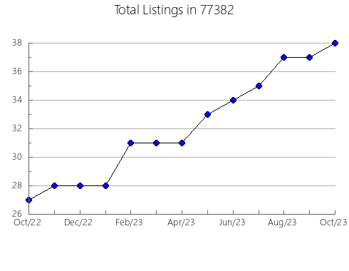 Airbnb & Vrbo Analytics, listings per month in Rexford, MT